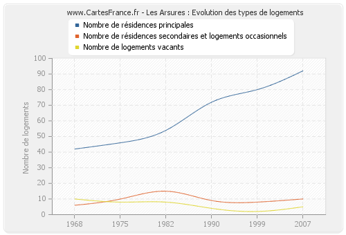 Les Arsures : Evolution des types de logements